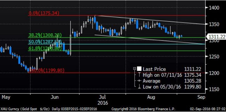 XAUUSD - على منصة SaxotraderGO من ساكسو بنك 