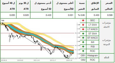 تحاليل التداول الفنية