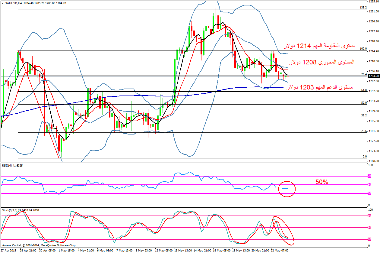 XAUUSD