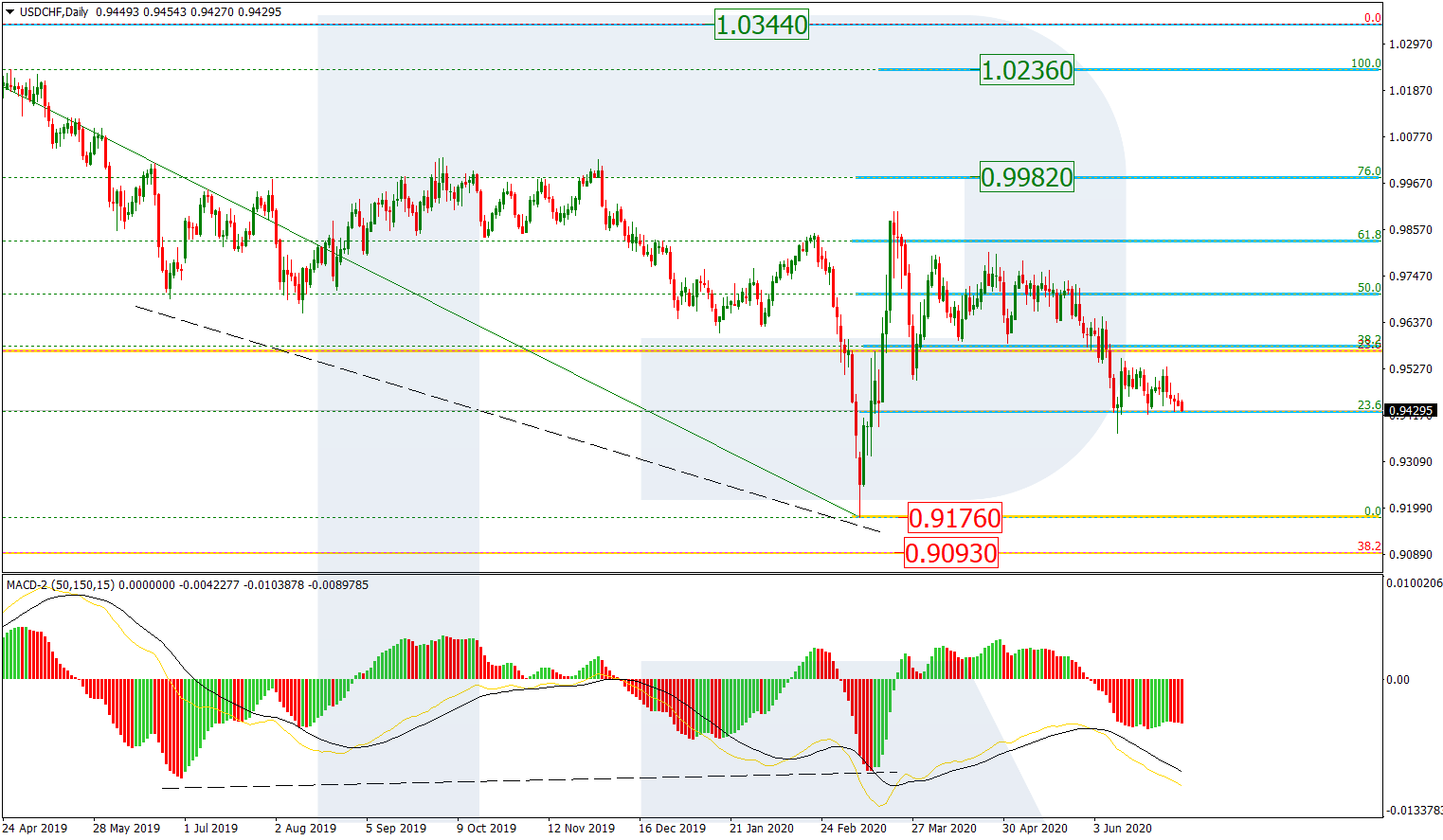 USDCHF_D1 تحليل زوج الدولار فرنك إطار يوم