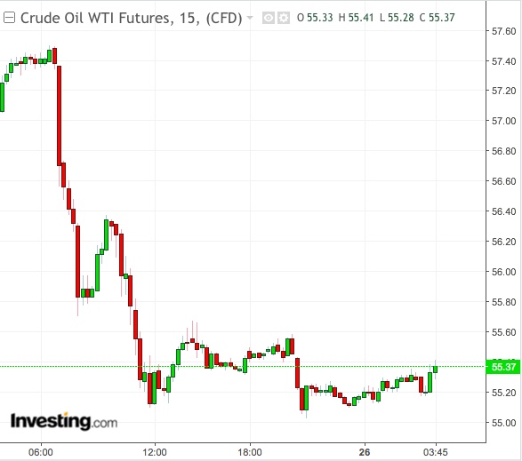 WTI 15-Min Chart