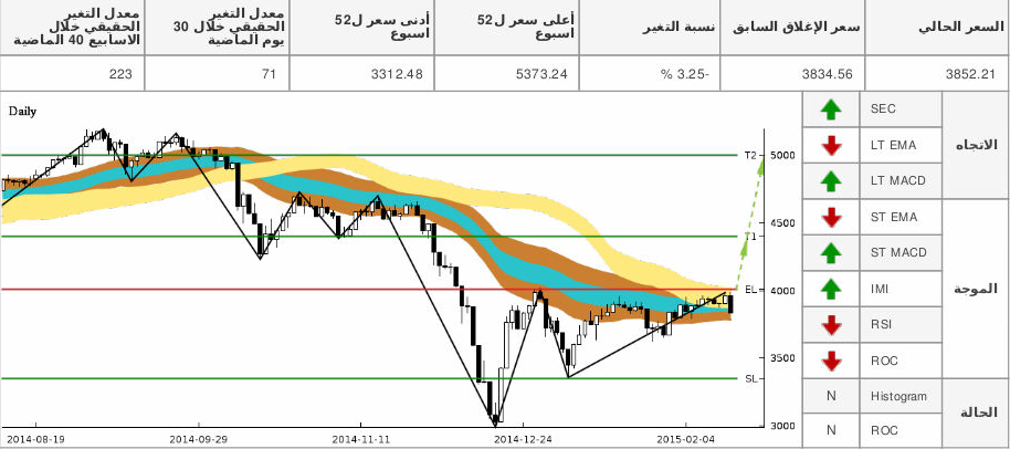 chart