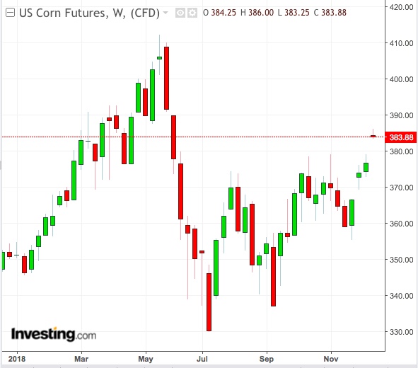 Corn weekly Chart