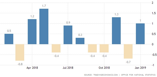 مبيعات التجزئة الشهرية تسجل إرتفاع في أول شهر من العام الجديد عند مقدار 1.0%