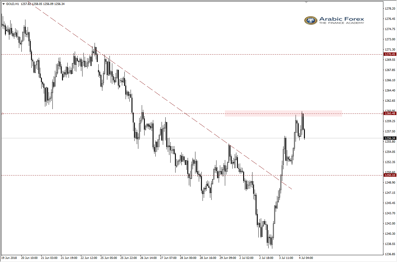 XAUUSD