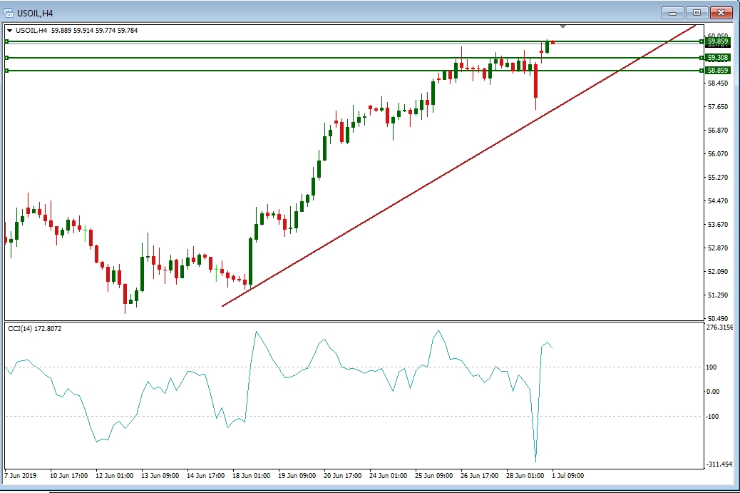 USOIL