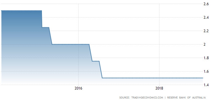 البنك الإحتياطي الأسترالي يبقي على معدلات الفائدة المنخفضة في إجتماع فبراير عند 1.50% منذ 30 شهراً
