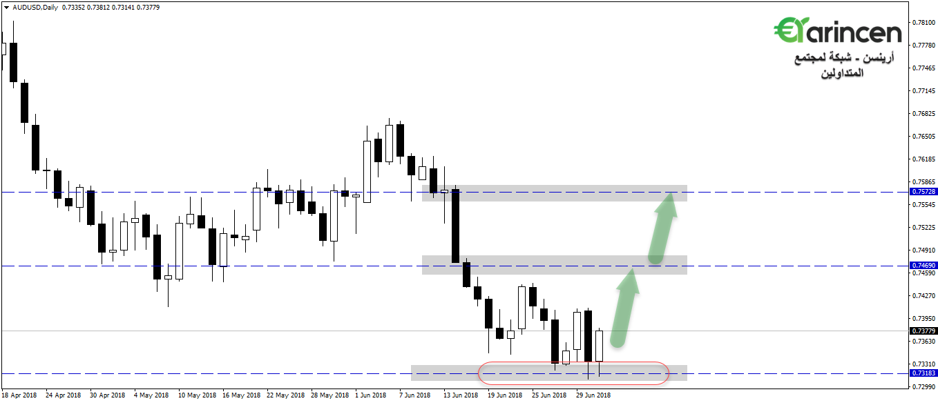 Audusd  daily