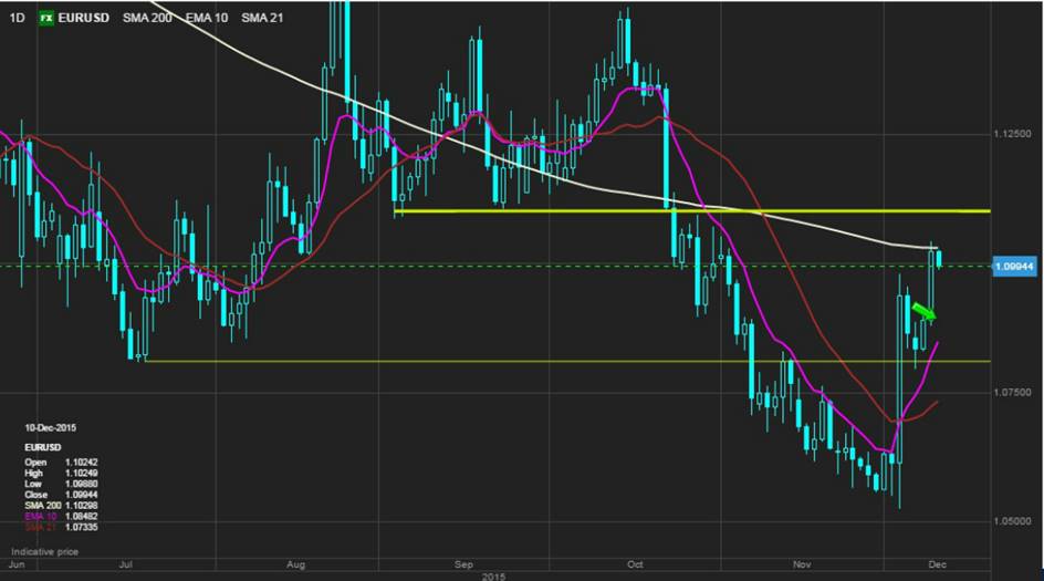 EURUSD