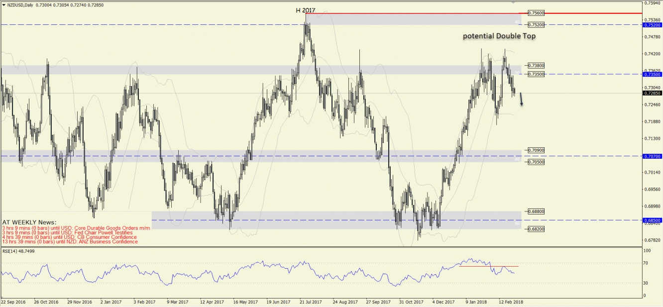 NZDUSD27FEBDAILY