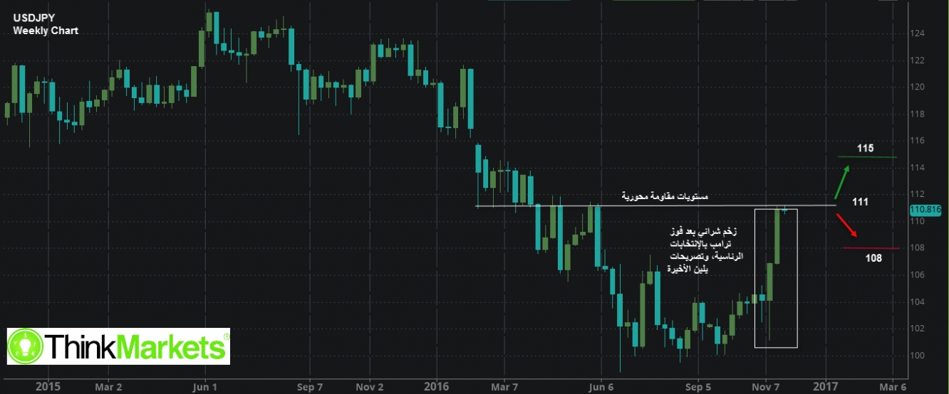 USDJPY ,Weekly