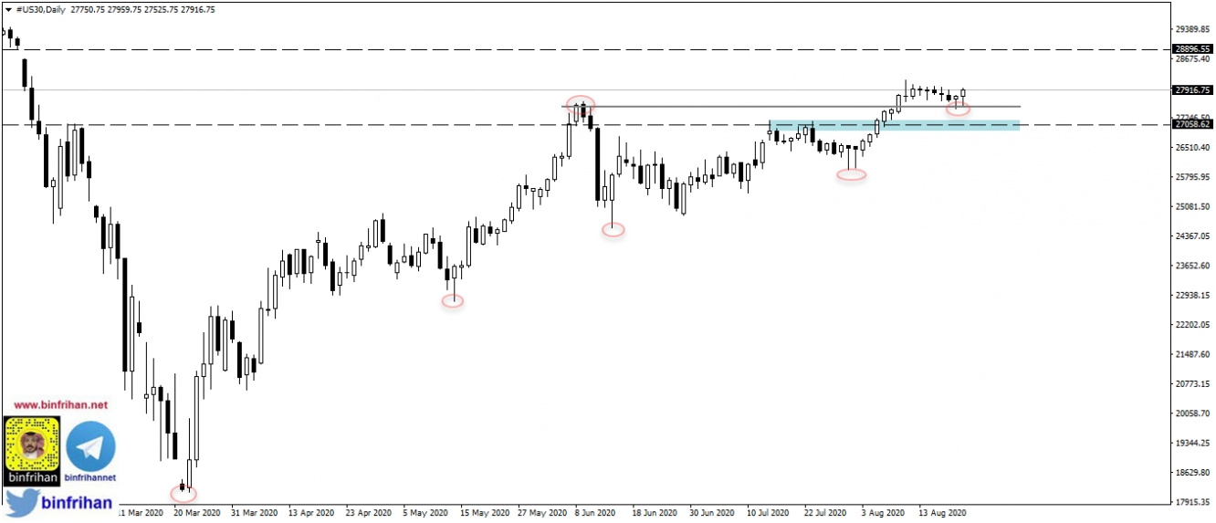 Dow - daily رسم بياني للداو جونز