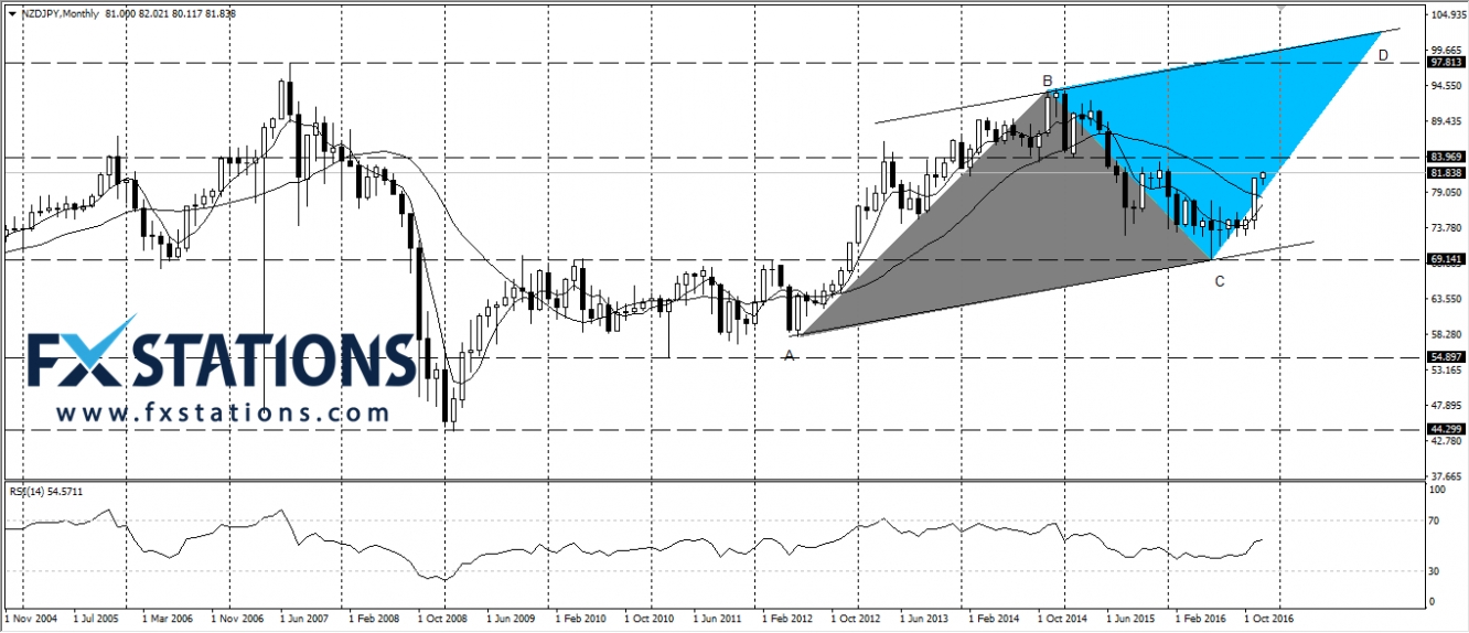 NZD/JPY