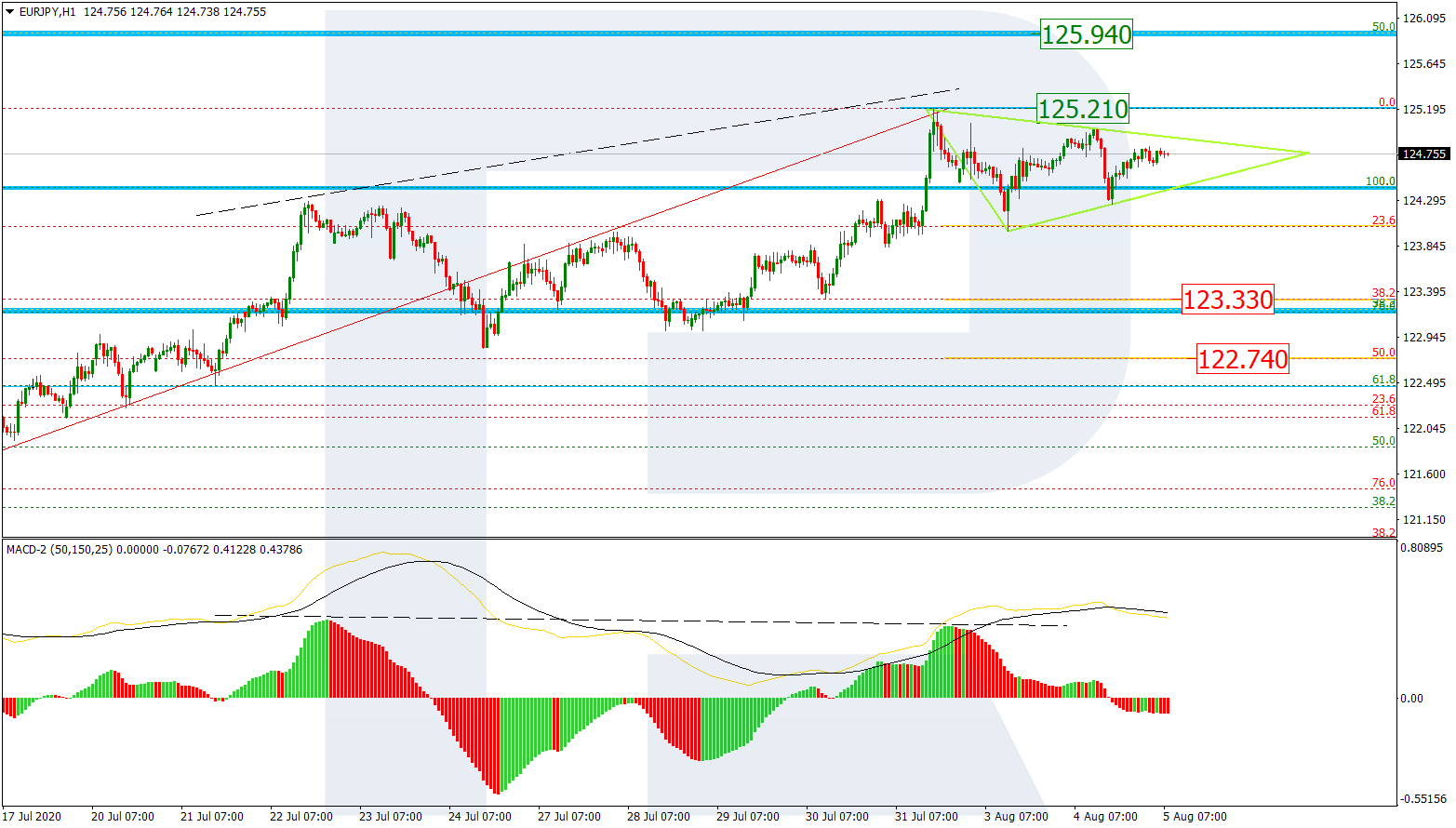 EURJPY_H1 اليورو ين