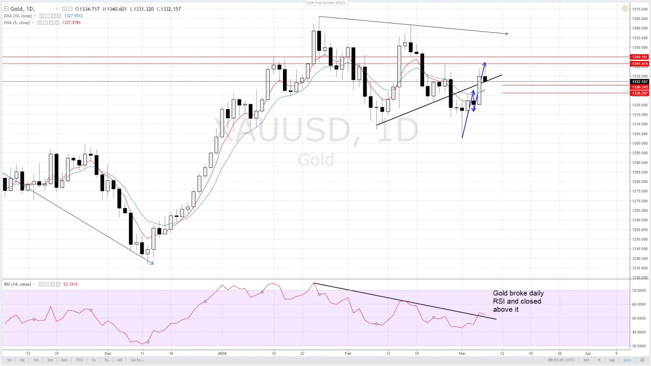 gold D1 / rsi broken