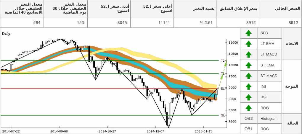 chart