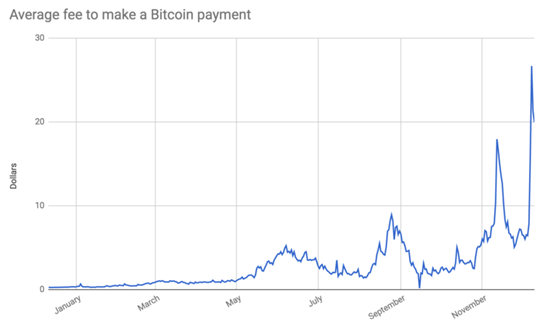 Average Bitcoin Payment Fee, 2017