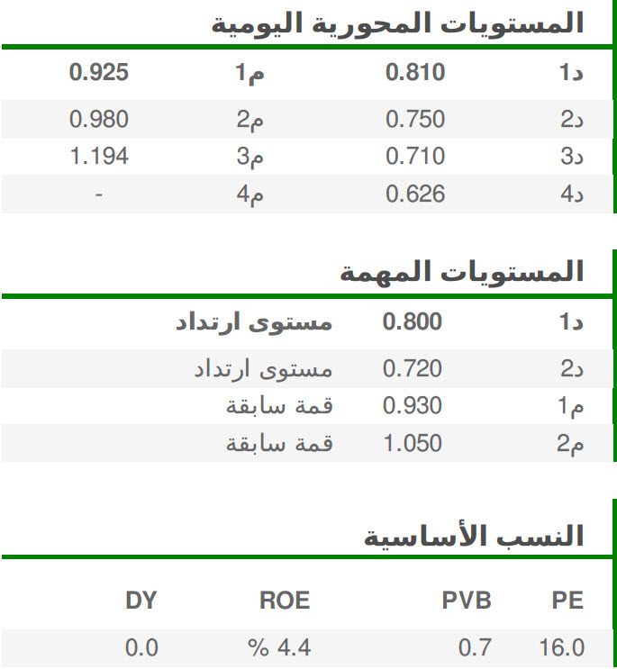 المستويات المحورية اليومية