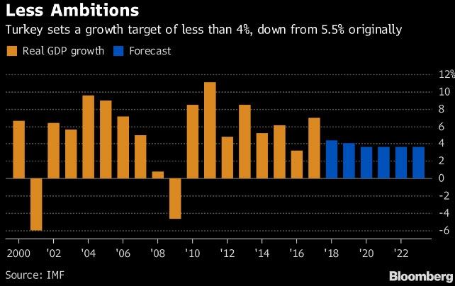 الحكومة التركية تخفض توقعات النمو للأعوام الثلاثة المقبلة