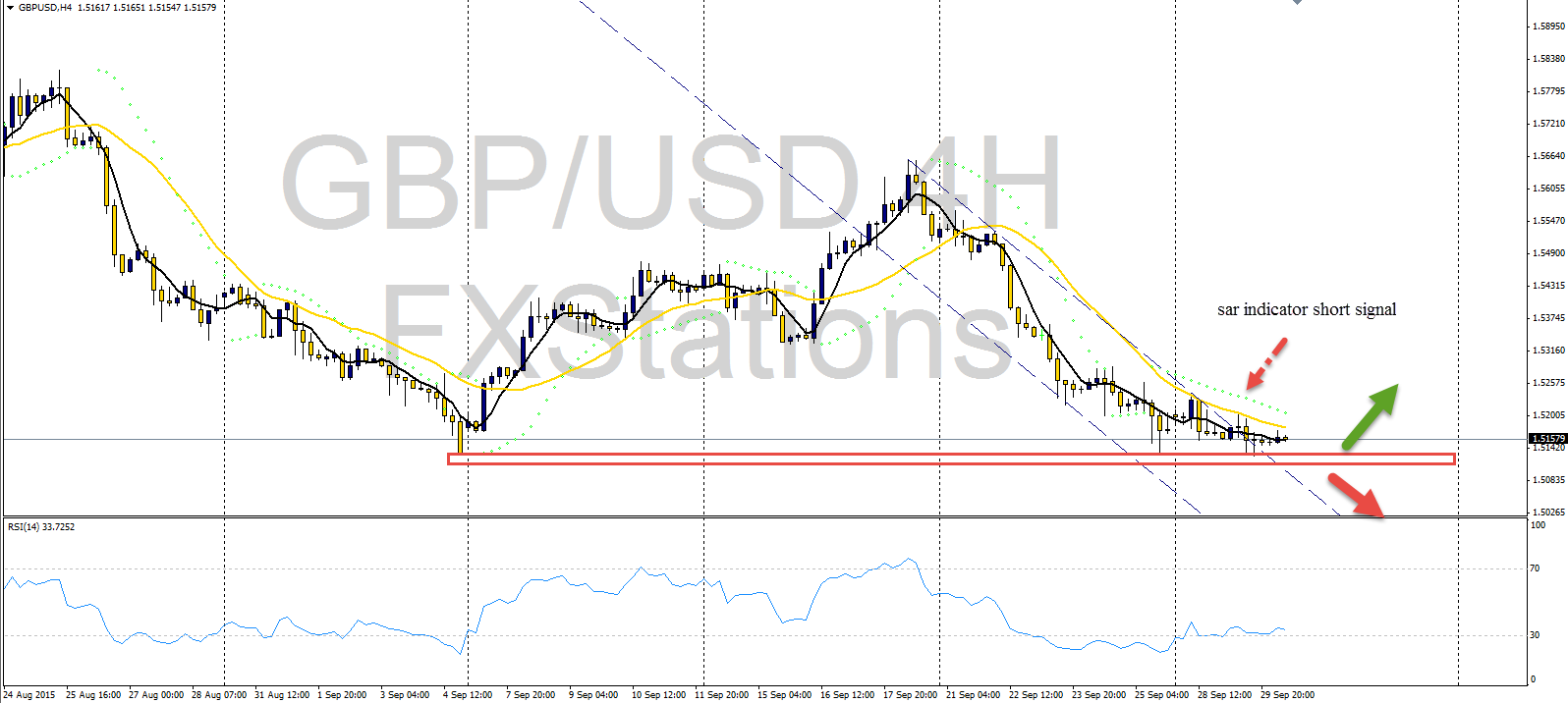 Gbp/usd 4h