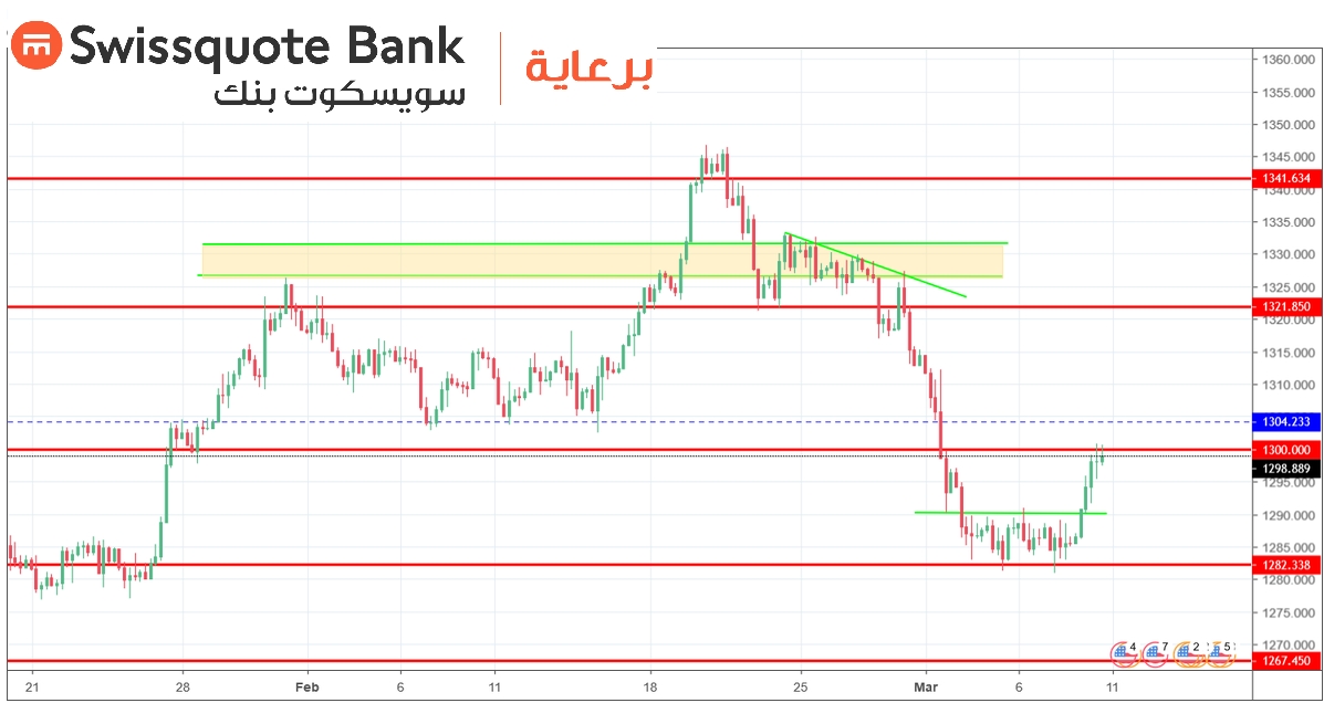 الرسم البياني للذهب 4 ساعات