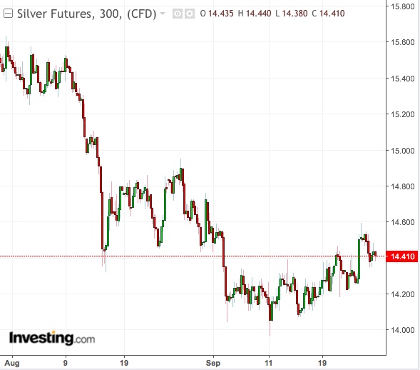 Silver 300-Min Chart