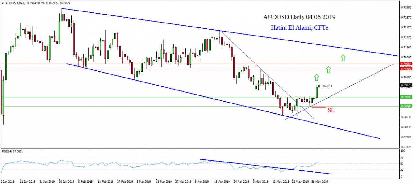 Audusd Daily