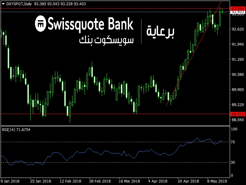 DXY Chart