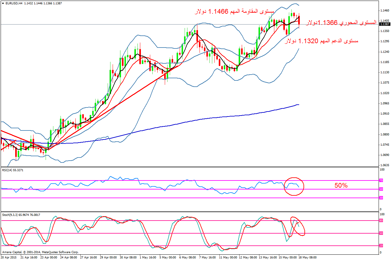 EURUSD