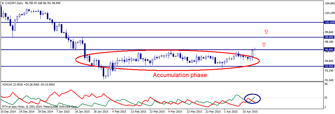 cad/jpy day chart