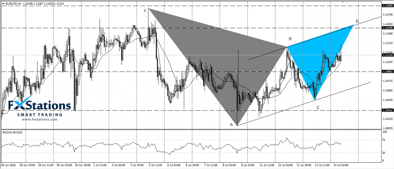 EUR/USD