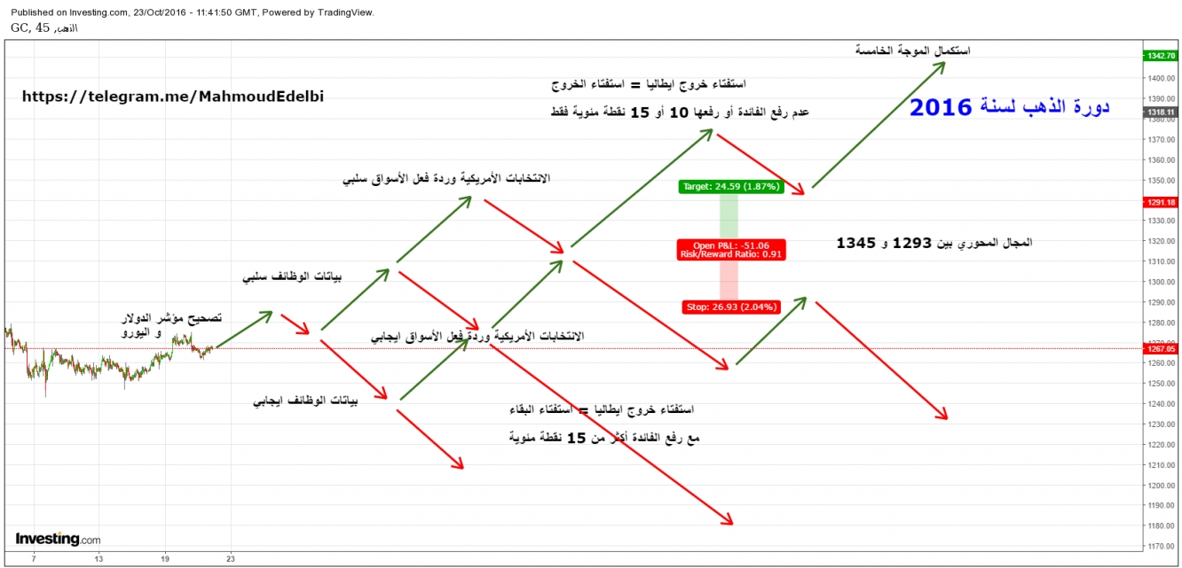 دورة الذهب 2016