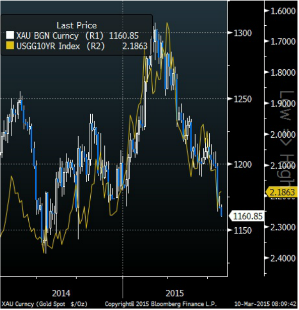 XAUUSD