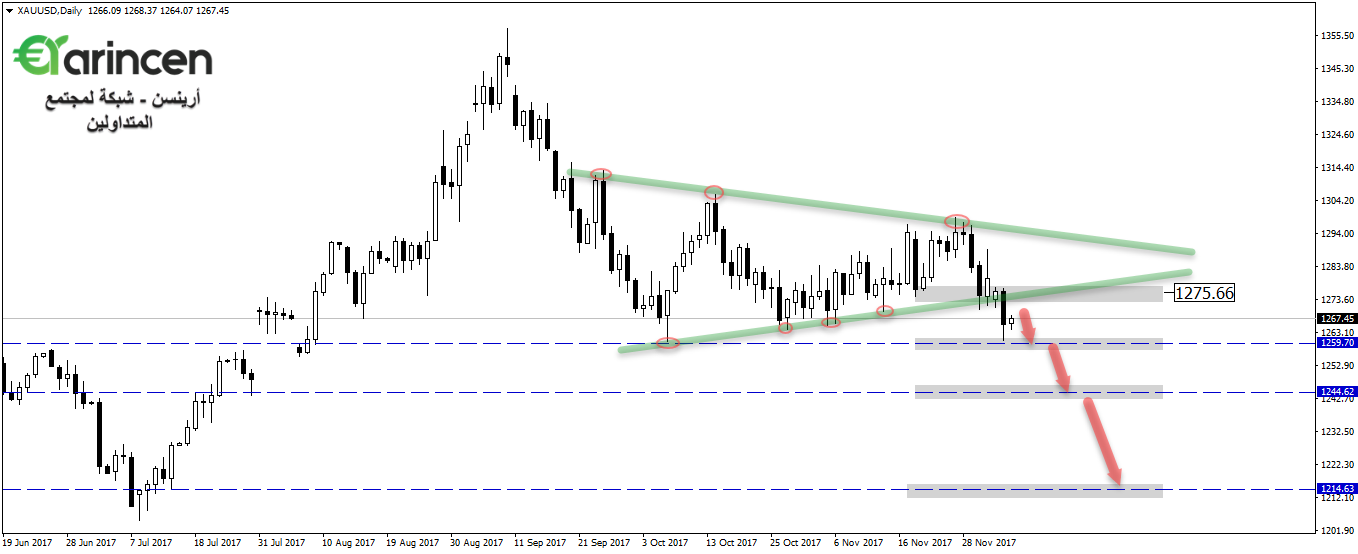 Xauusd  daily