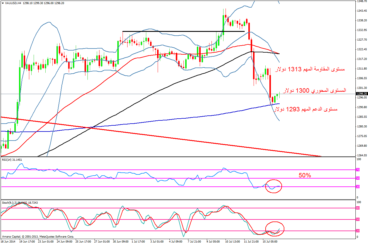 XAUUSD