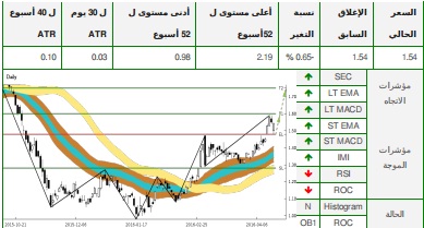 تحاليل التداول الفنية