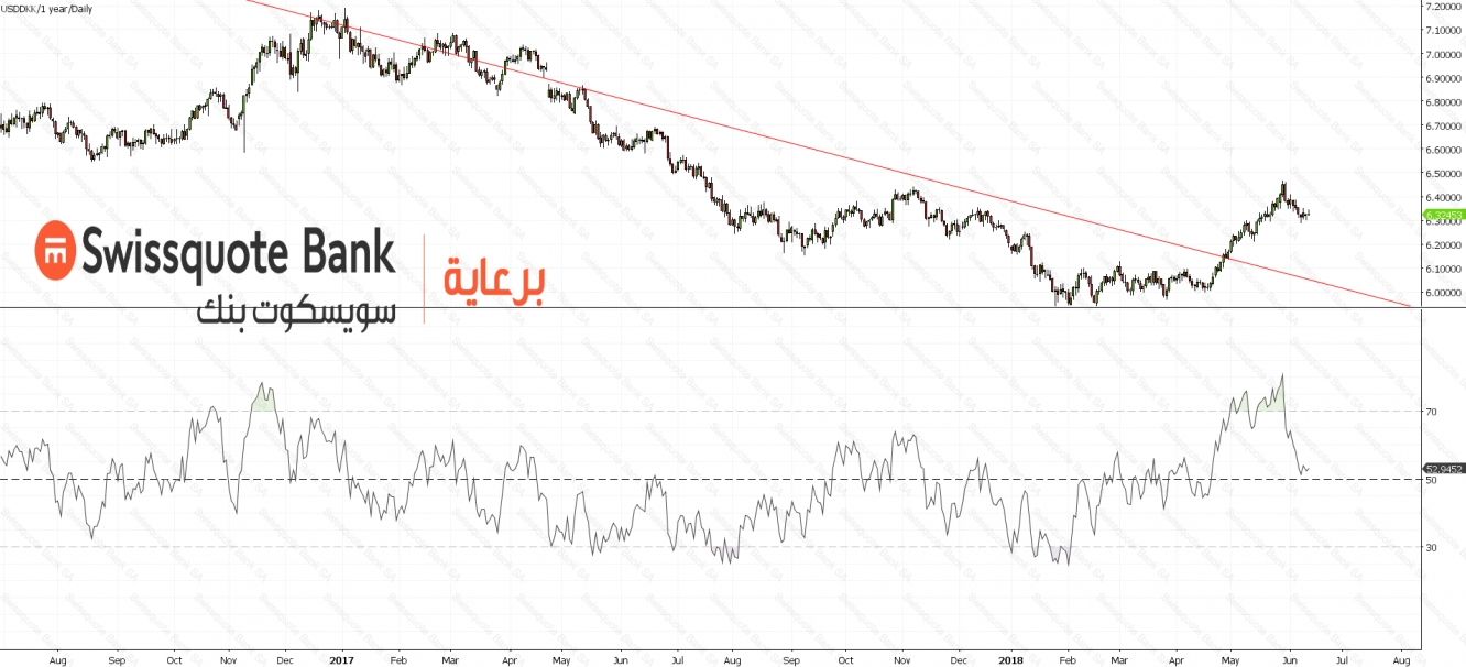 USDDKK Chart