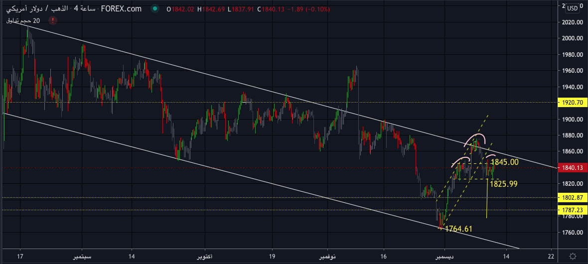 سعر الذهب مقابل الدولار الأمريكي