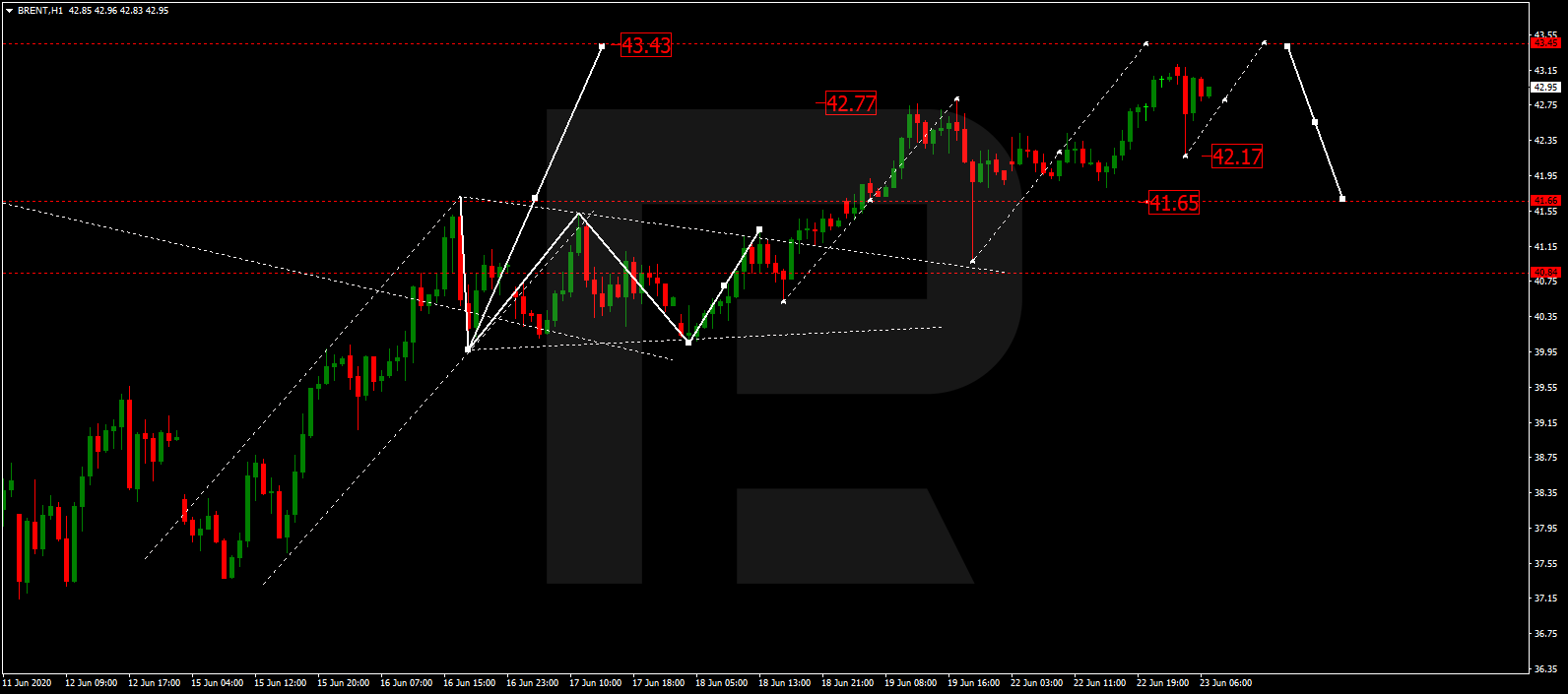 BRENT أسعار عقود نفط برنت