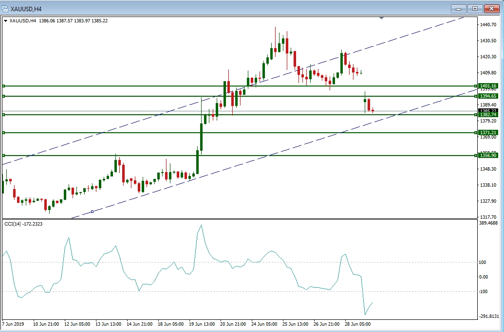 XAUUSD