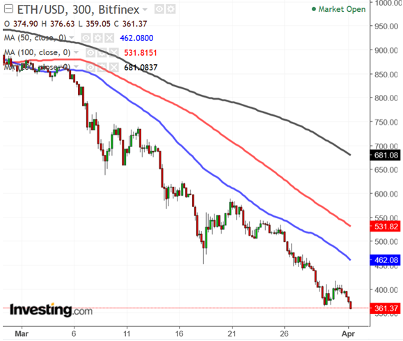 ETHUSD 300-Minute Chart