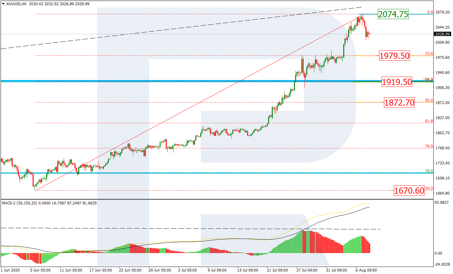 GOLD_H4 الذهب - أسعار الذهب - سعر الذهب