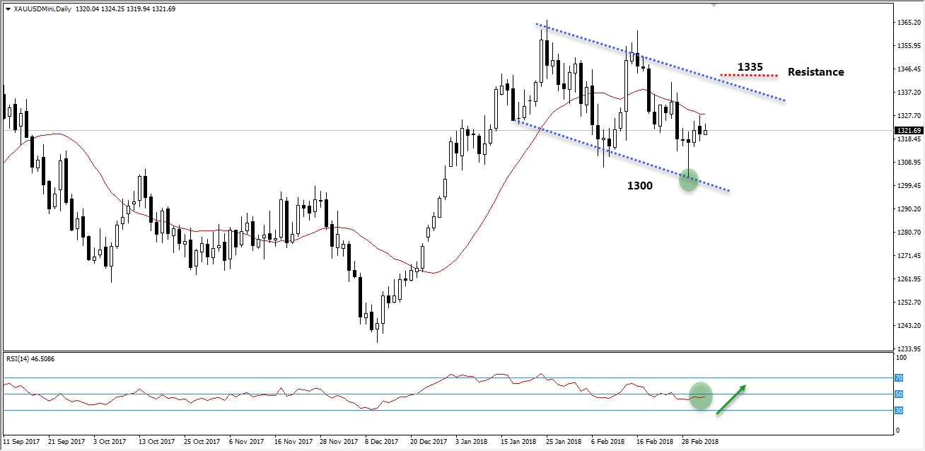 xauusd