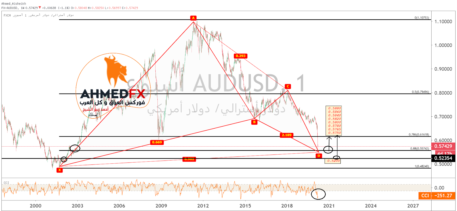 الرسم البياني لتحركات الاسترالي/دولار