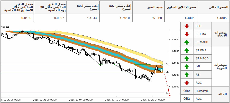 الإسترليني دولار