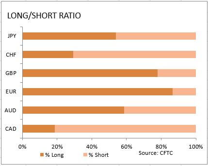 market sentiment ratio long short positions