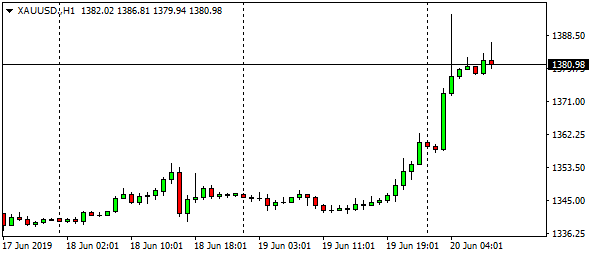 xauusd-h1-91