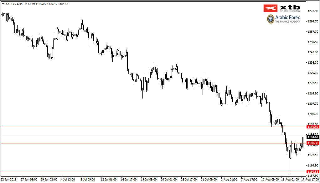 XAUUSD