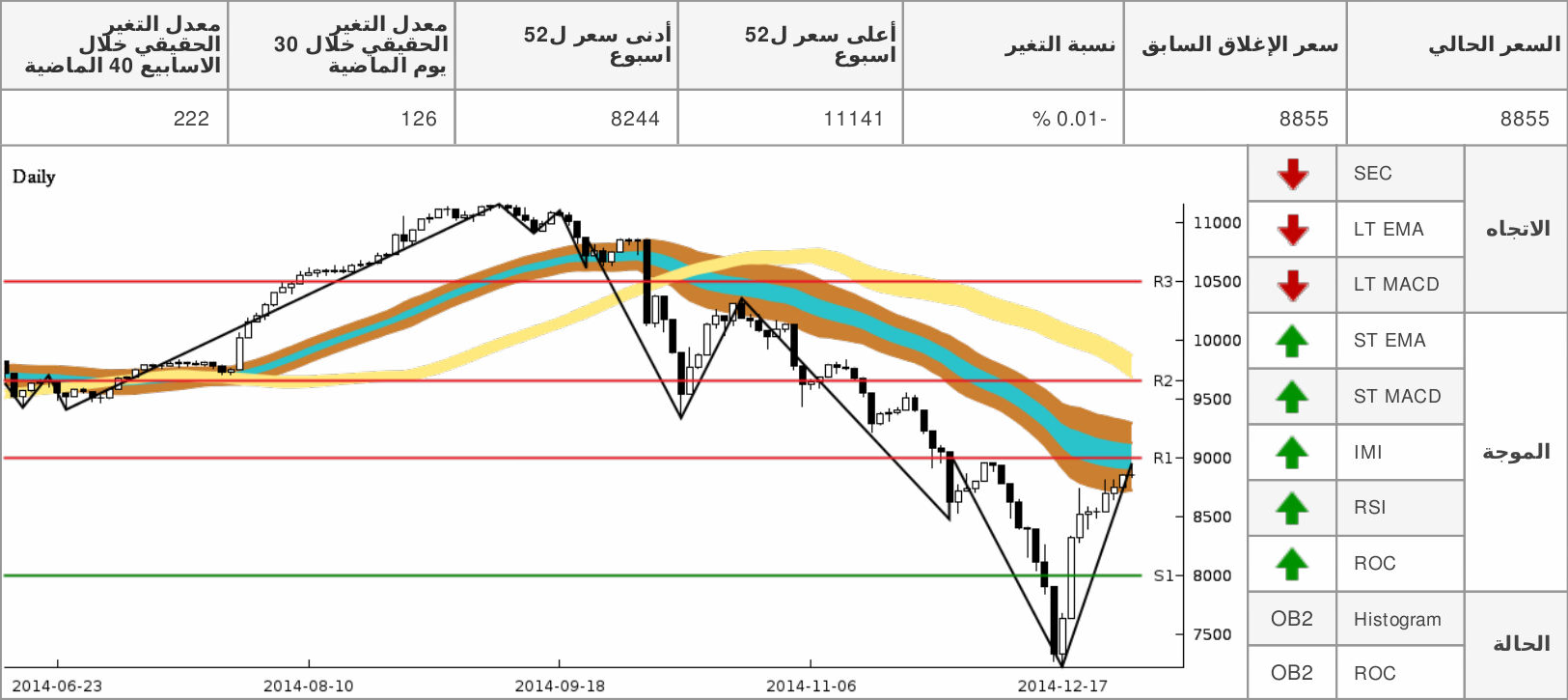 chart