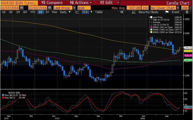 XAUUSD - على منصة SaxotraderGO من ساكسو بنك 